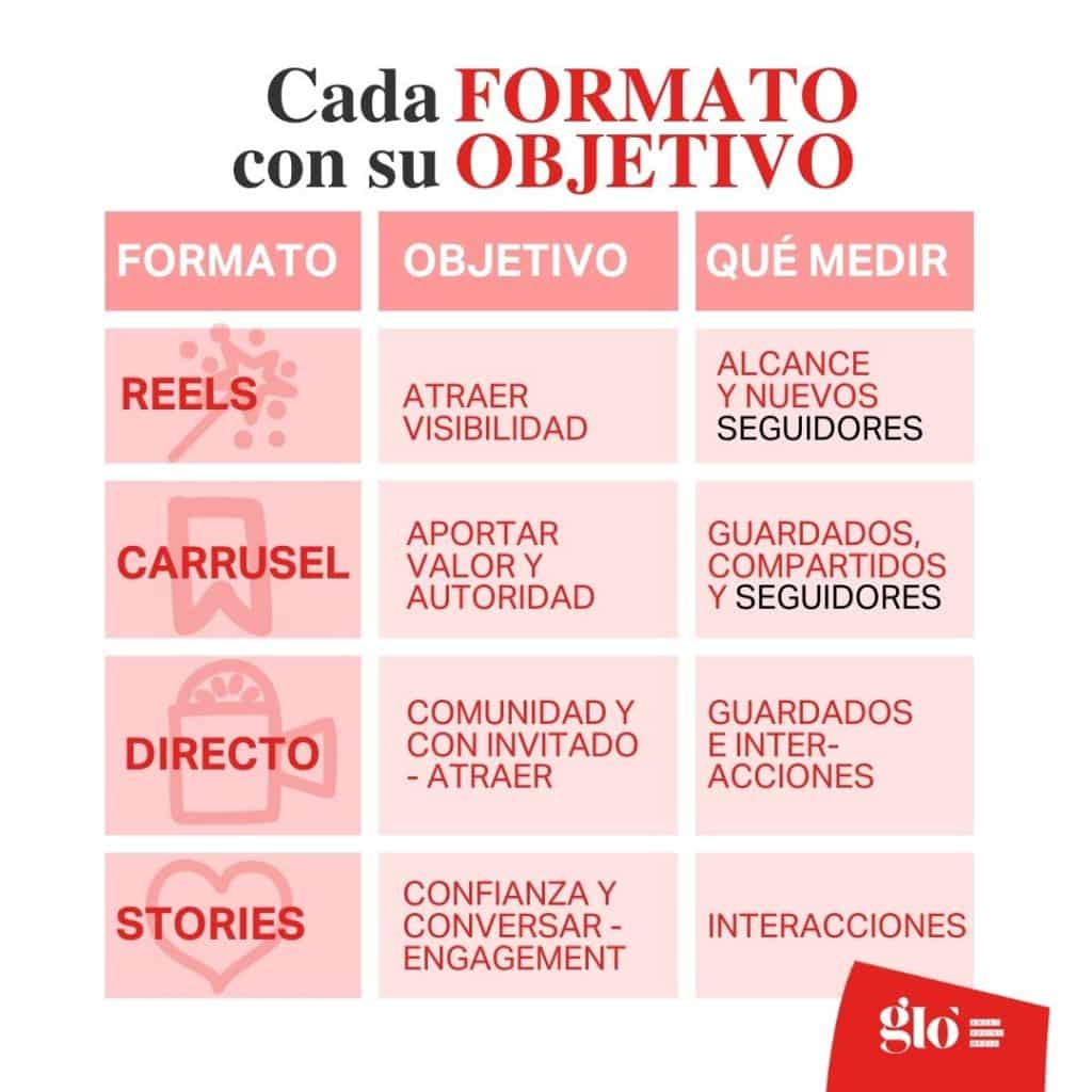 Formatos de Instagram y objetivos